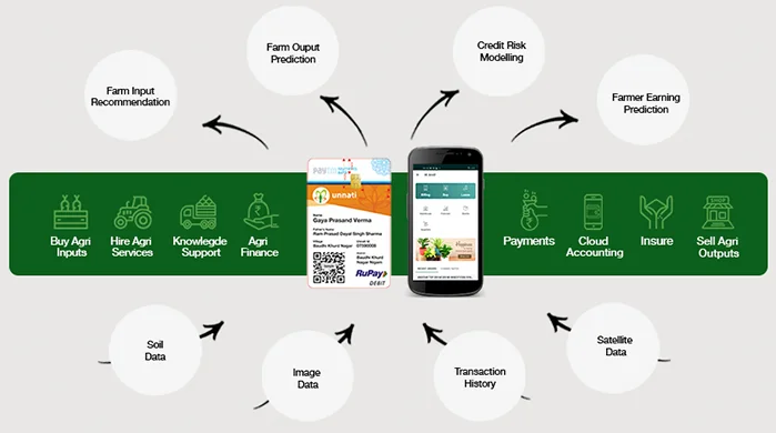 Unnati brings alive a Data Driven
                   Future for Farmers